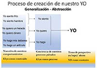 Proceso de abstración y generalización en la creación de nuestro yo